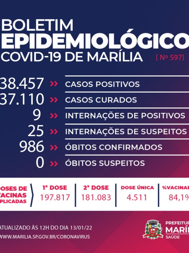 Marília registra sexto óbito em 2022 e total chega 986 mortes por COVID-19
