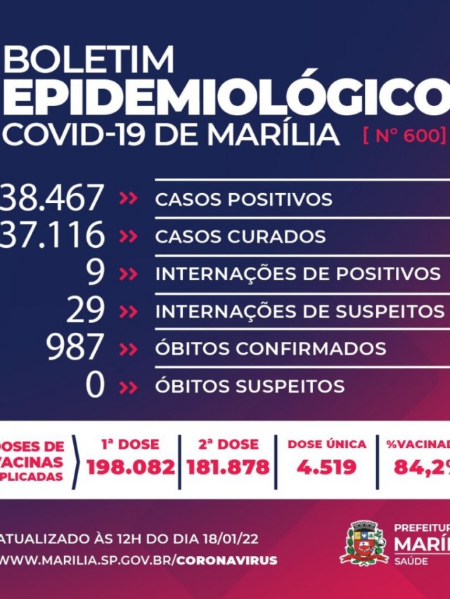 Marília fica sem atualizar número de casos confirmados de Covid pelo segundo dia consecutivo