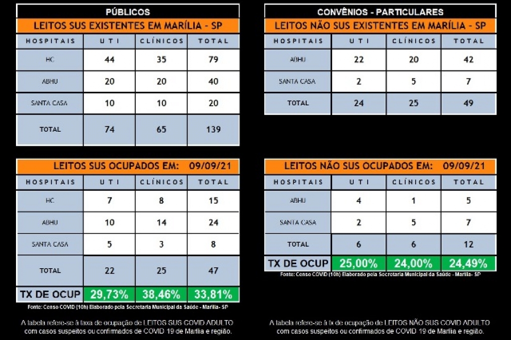 Ocupação de UTIs fica abaixo de 30% em Marília nesta quinta