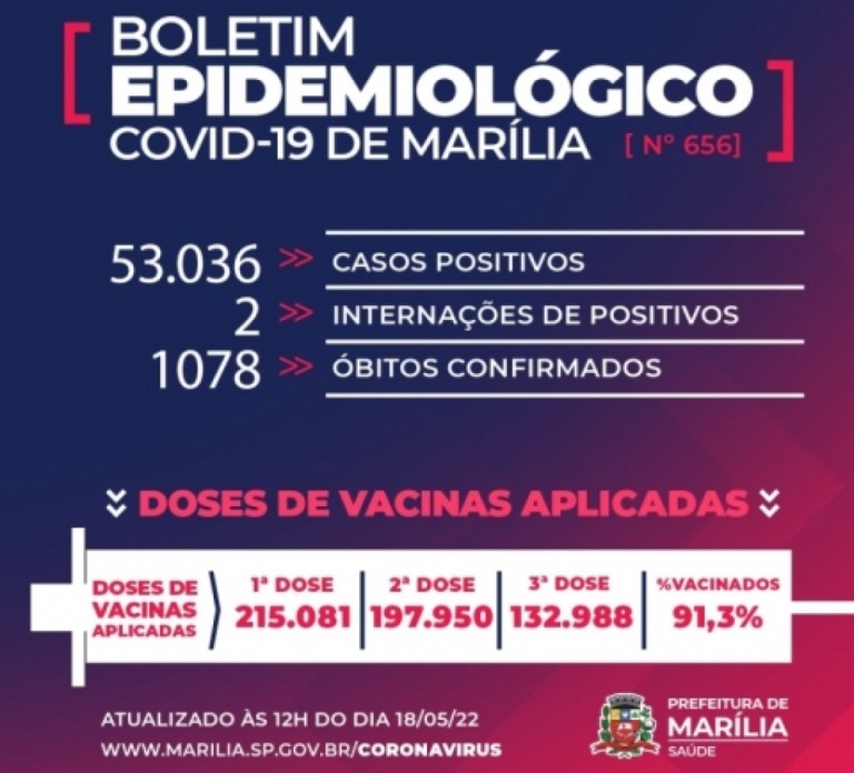 Marília registra mais duas mortes de idoso por Covid; são 1.078 vítimas