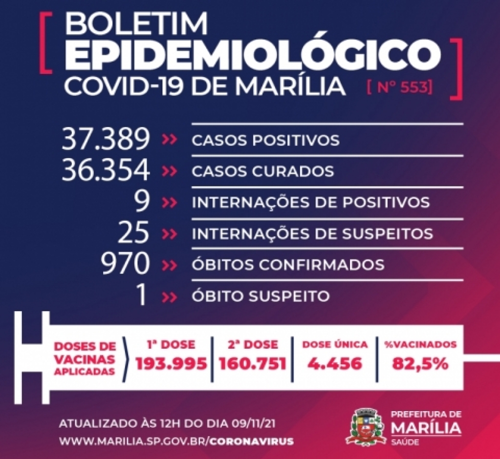 MarÃlia tem dia sem mortes por Covid e nove internados com casos confirmados MarÃlia tem dia sem mortes por Covid e nove internados com casos confirmados