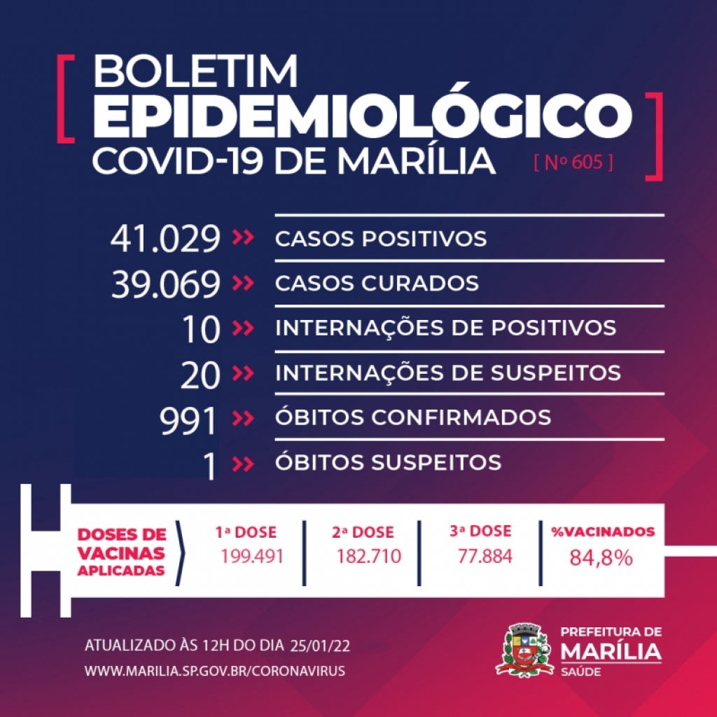 Marília registra mais uma morte por Covid e 257 novos casos em 24 horas Marília registra mais uma morte por Covid e 257 novos casos em 24 horas