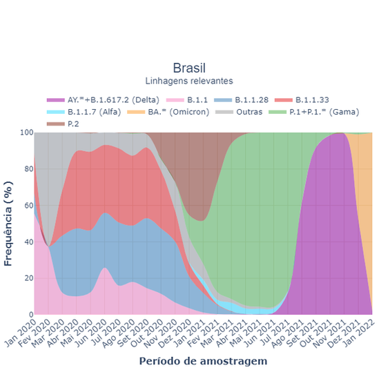 Gráfico da dinâmica de variantes no Brasil