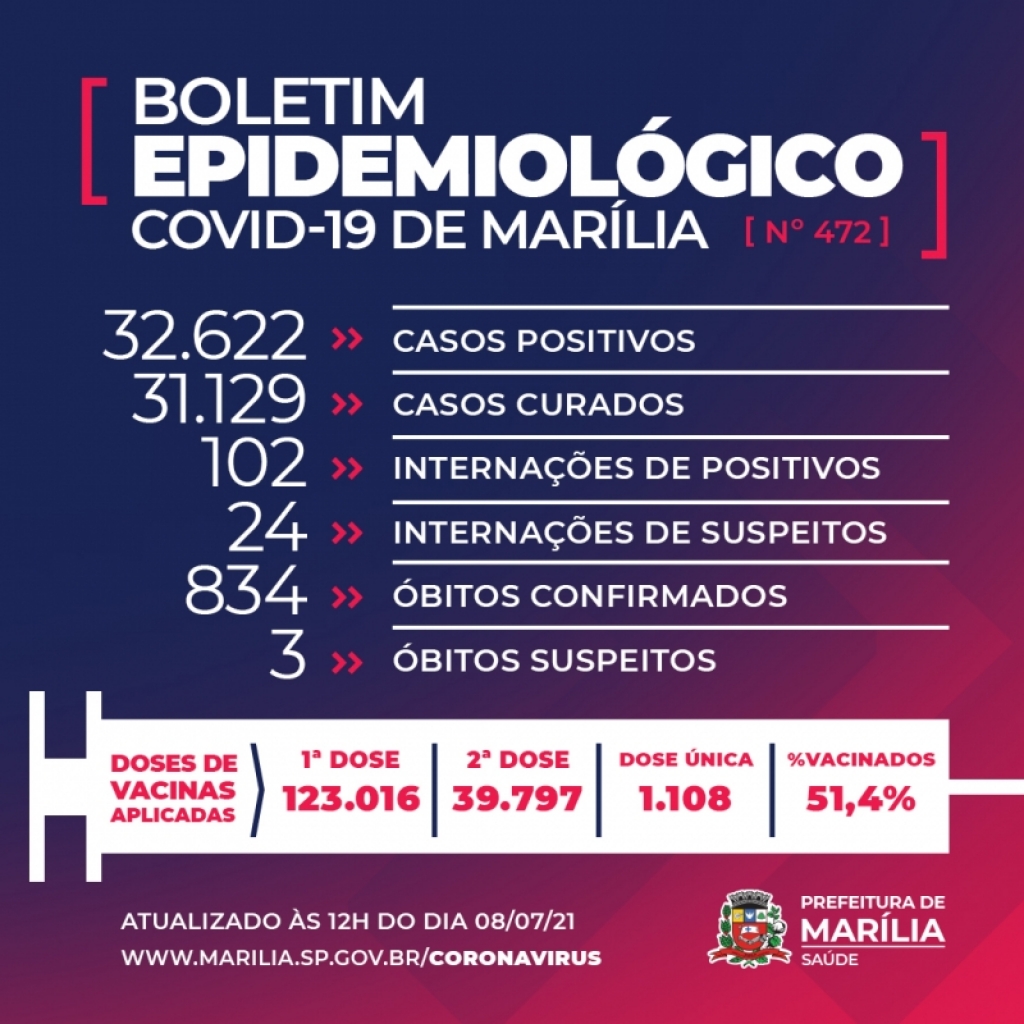 Marília registra duas mortes e 15 casos de Covid nas últimas 24h Marília registra duas mortes e 15 casos de Covid nas últimas 24h