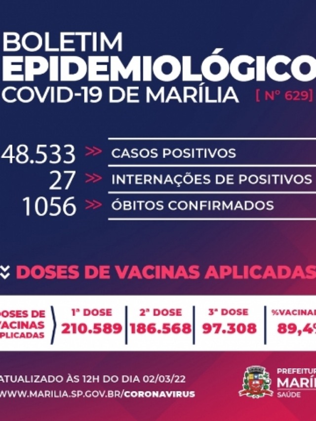Marília registra nove mortes por Covid, todos acima de 60 anos