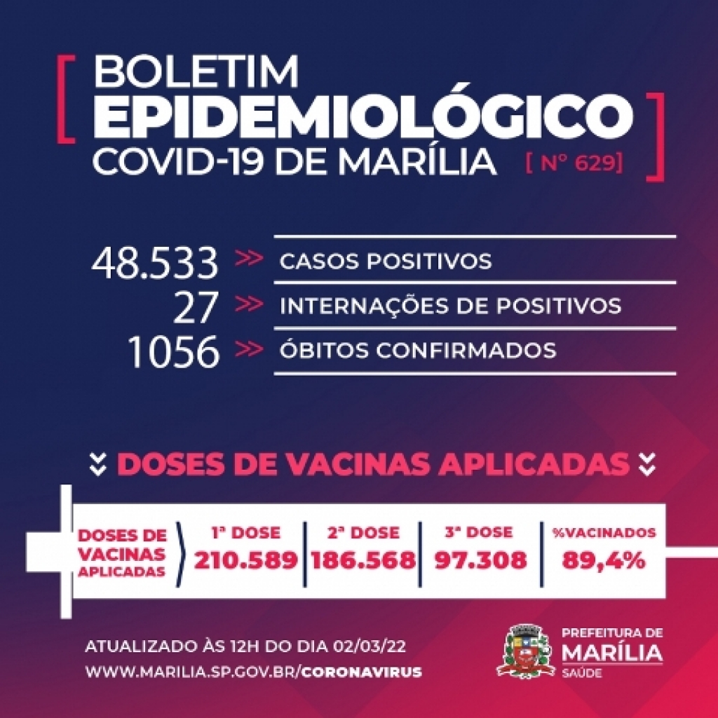 Marília registra nove mortes por Covid, todos acima de 60 anos