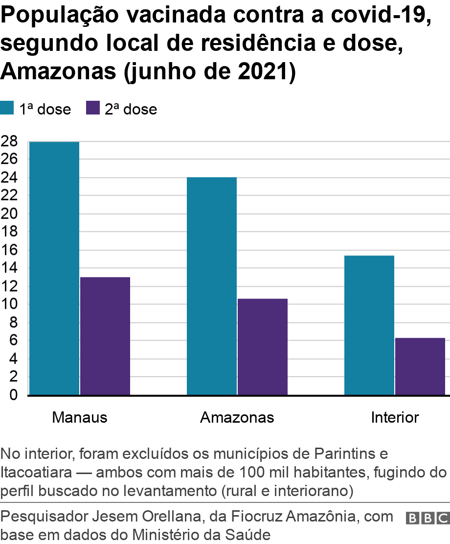 População vacinada contra a covid-19, segundo local de residência e dose, Amazonas (junho de 2021). . No interior, foram excluídos os municípios de Parintins e Itacoatiara — ambos com mais de 100 mil habitantes, fugindo do perfil buscado no levantamento (rural e interiorano).