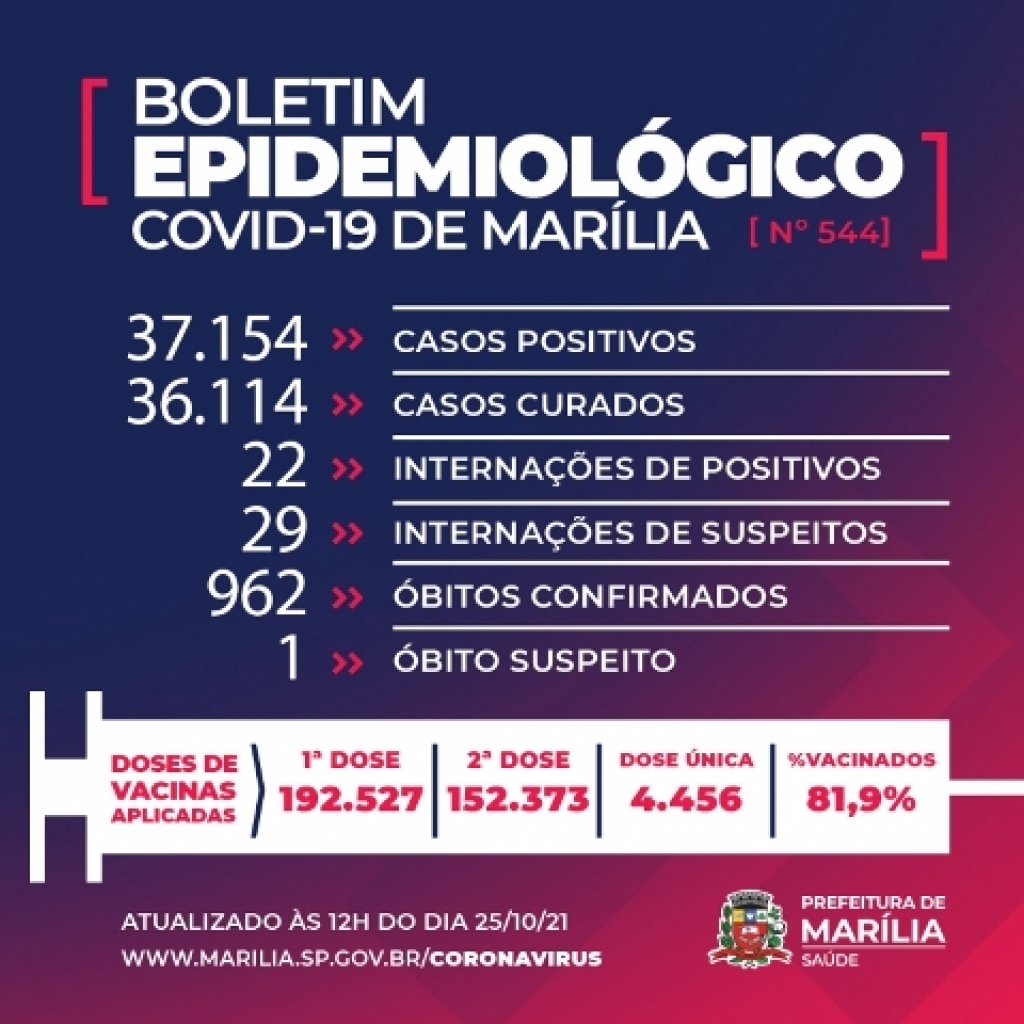 Marília registra mais duas mortes de idosos por Covid e chega a 962 vítimas
