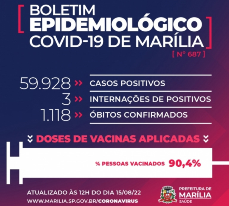 Mulher com 80 anos, sem comorbidades, é a 1.118ª vítima da Covid em Marília