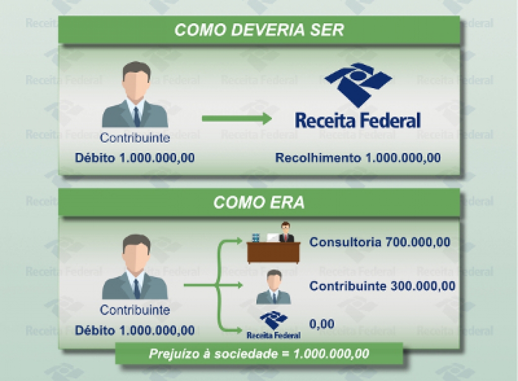 Receita apura fraude de R$ 5 bi e faz blitz em dez cidades paulistas