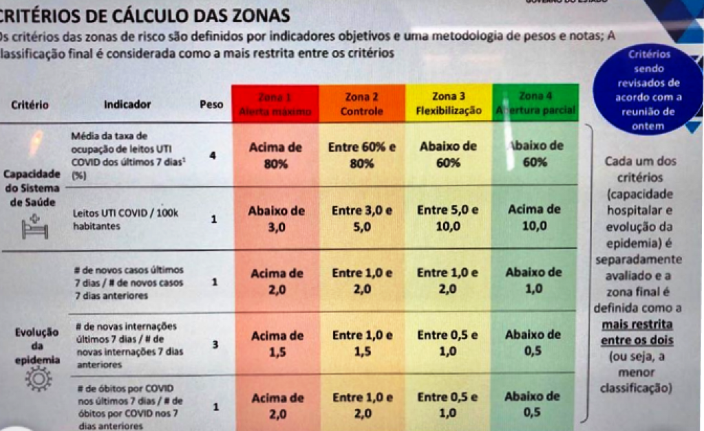 Marília terá comércio e shoppings restritos; bares, salões  e academias fechados