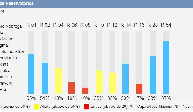 Gráfico divulgado pela Ric Ambiental mostra situação de alerta em reservatórios de água em Marília