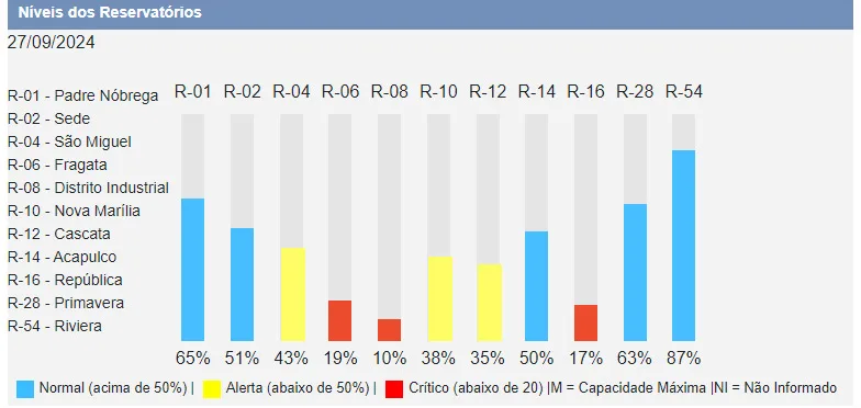 Gráfico divulgado pela Ric Ambiental mostra situação de alerta em reservatórios de água em Marília