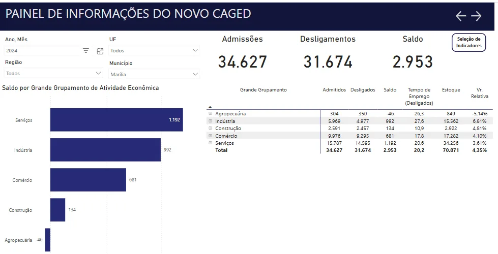 Mulheres são maioria em saldo positivo de empregos em Marília