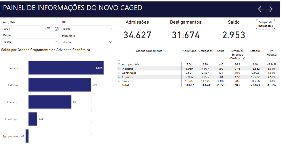Mulheres são maioria em saldo positivo de empregos em Marília