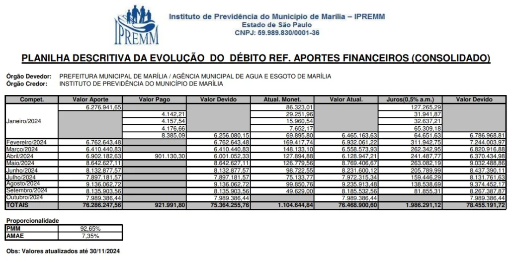 Câmara terá sessão extra e vota nova dívida por calotes no Ipremm