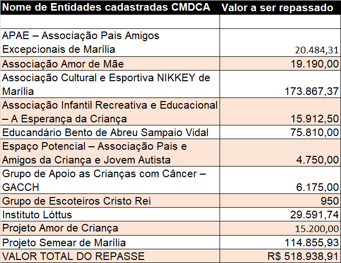 Doações pelo IR levam R$ 518 mil a atendimento a crianças de Marília