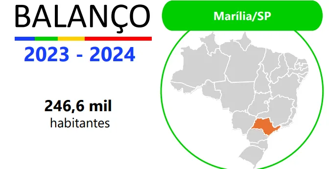 Repasses federais injetaram R$ 1,3 bilhão em Marília