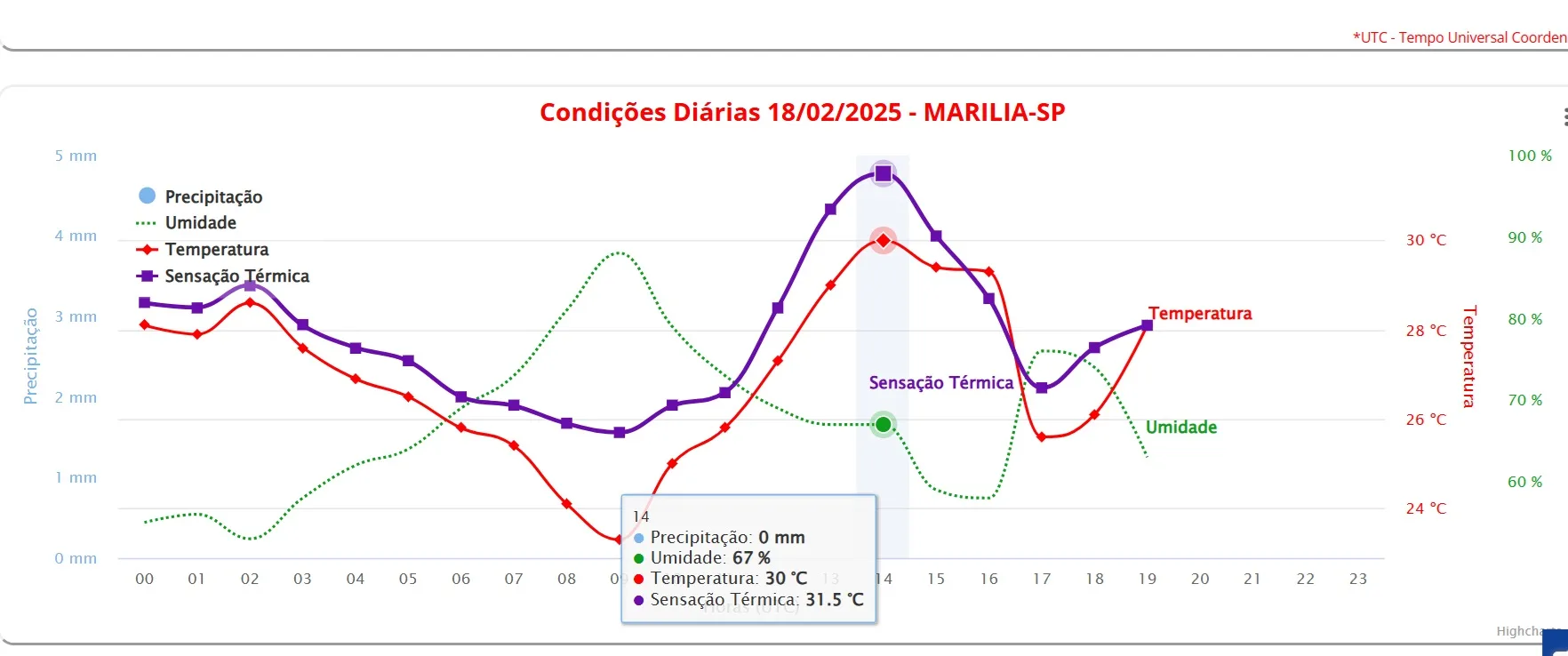 Marília implanta polo de hidratação para público durante onda de calor