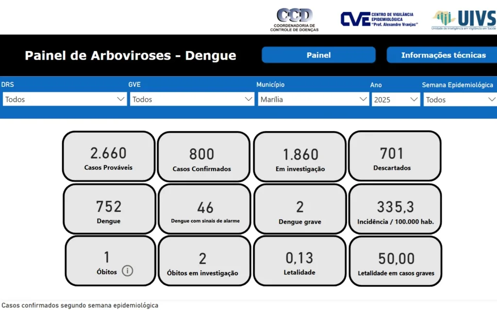 Estado mostra avanço da dengue e  suspeitas de Chikungunya em Marília