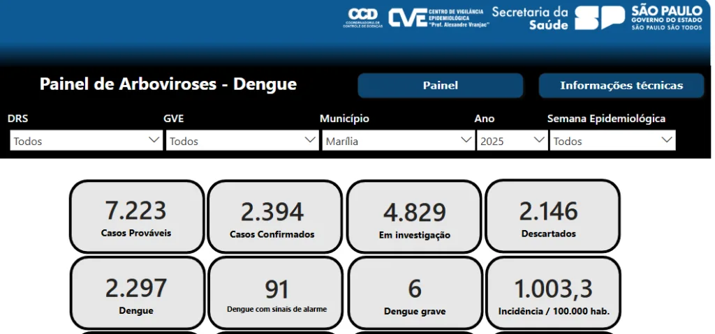 Marília atinge quatro mortes por dengue e 6.100 atendidos em polos