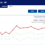 Inmet prevê calor e chuva em Marília após dia mais quente do mês