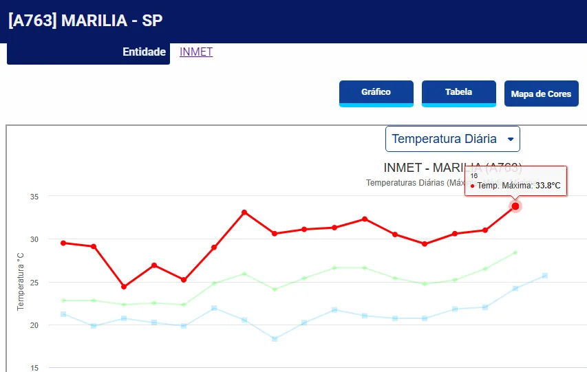 Inmet prevê calor e chuva em Marília após dia mais quente do mês