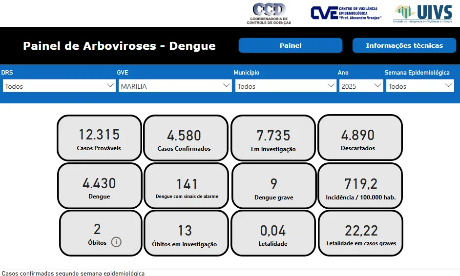 Região de Marília tem 13 mortes com suspeita de dengue; veja dados de 34 cidades