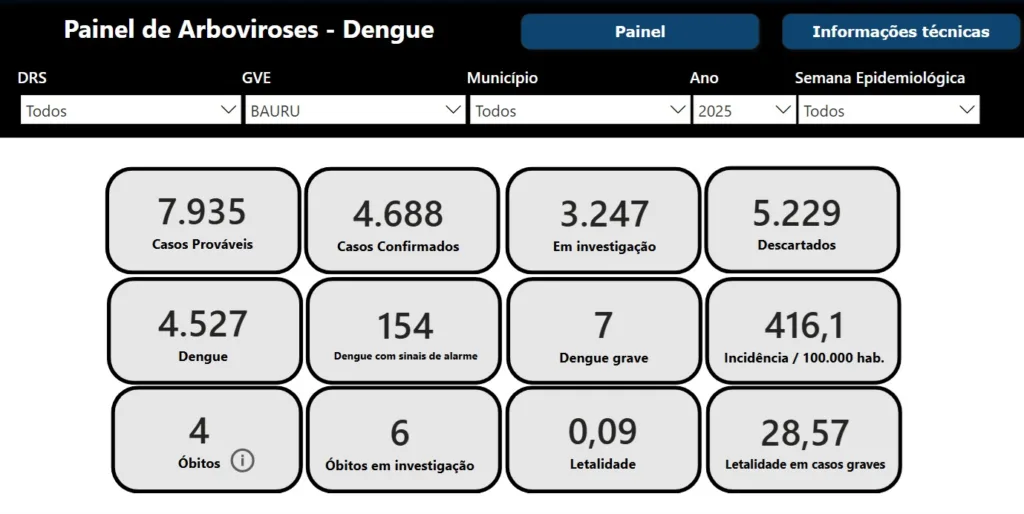 Marília e região resistem à circulação de vírus tipo 3 da dengue