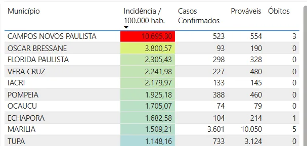 Pequenas cidades inflam perdas com dengue na região