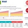 Relatório internacional mostra 31% dos brasileiros com obesidade