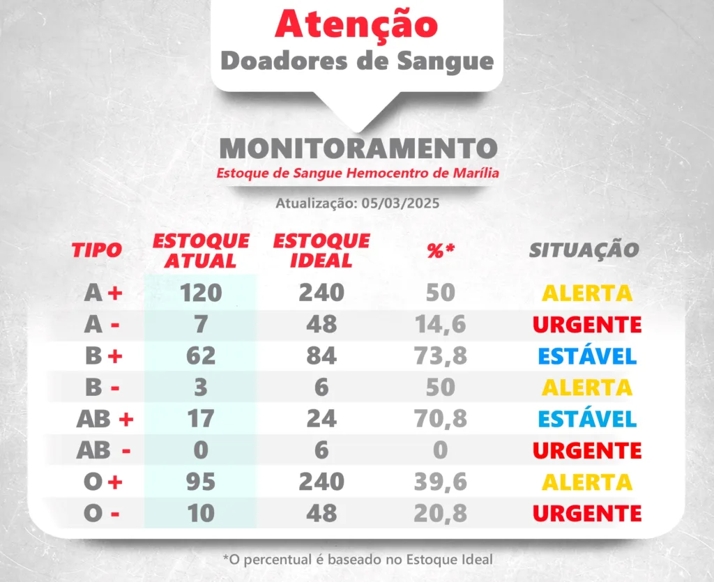 Hemocentro alerta por doações de sangue e plaquetas