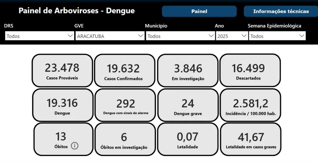 Marília e região resistem à circulação de vírus tipo 3 da dengue