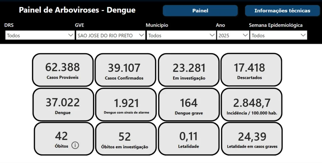 Marília e região resistem à circulação de vírus tipo 3 da dengue