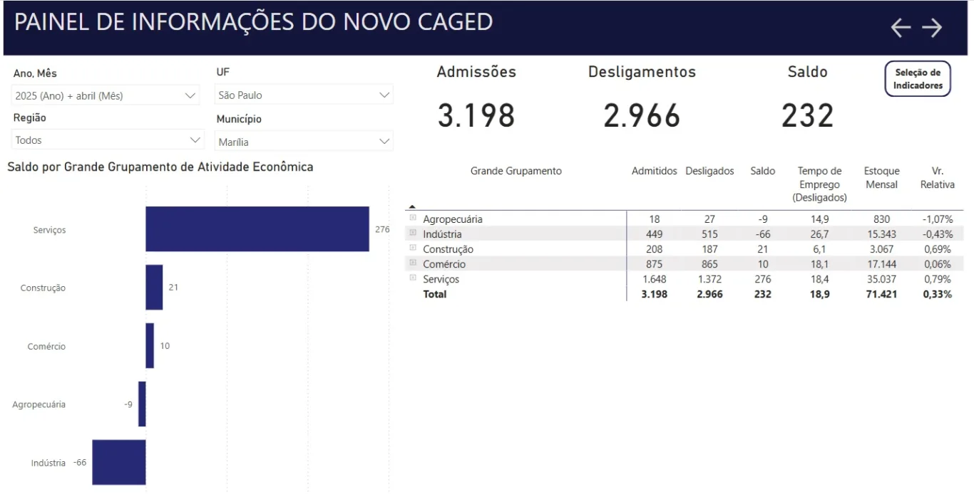 Marília cria vagas em abril e mantém saldo positivo de empregos