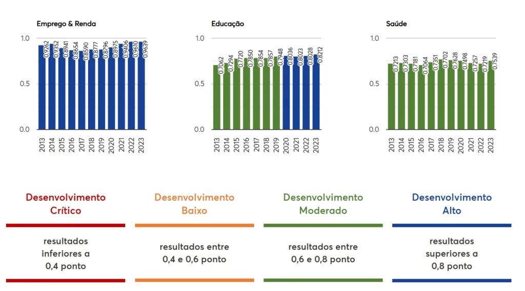 Marília é 32ª do Estado em ranking de desenvolvimento Firjan