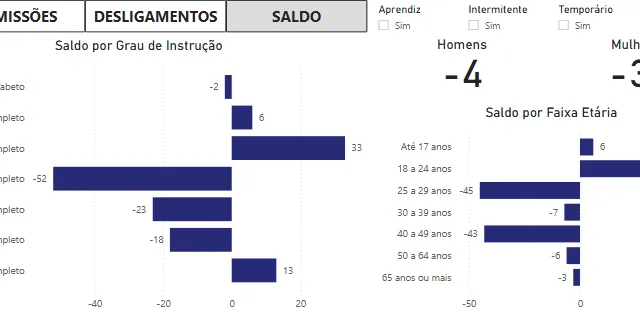 Marília perde empregos em março e atinge mais mulheres