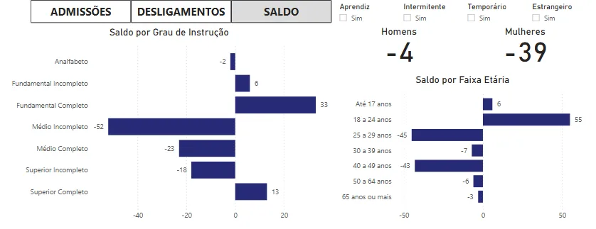 Marília perde empregos em março e atinge mais mulheres