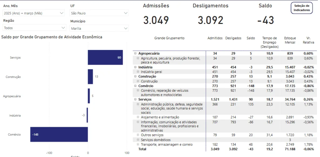Marília perde empregos em março e atinge mais mulheres