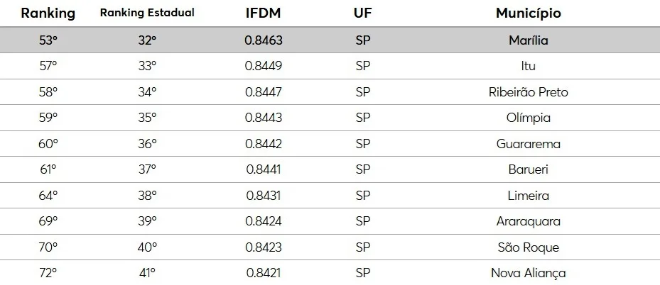 Marília é 32ª do Estado em ranking de desenvolvimento Firjan