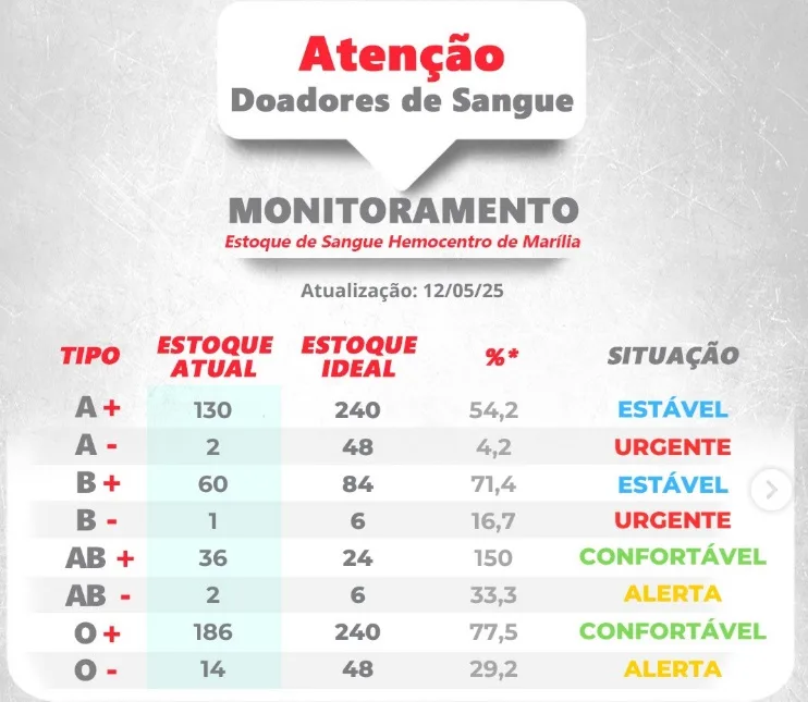 Campanha une hospitais de Marília por doação de sangue