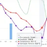 Inmet acusa sensação térmica de 6,6º e risco de geada em Marília