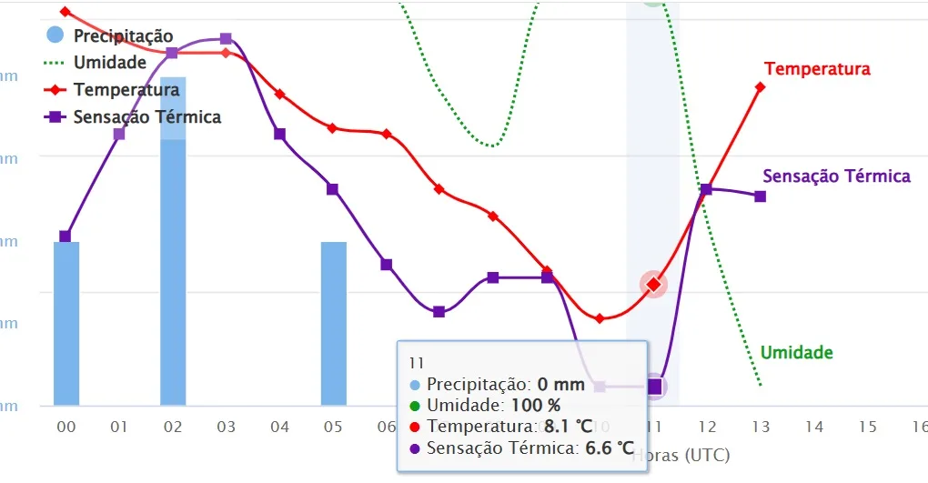 Inmet acusa sensação térmica de 6,6º e risco de geada em Marília