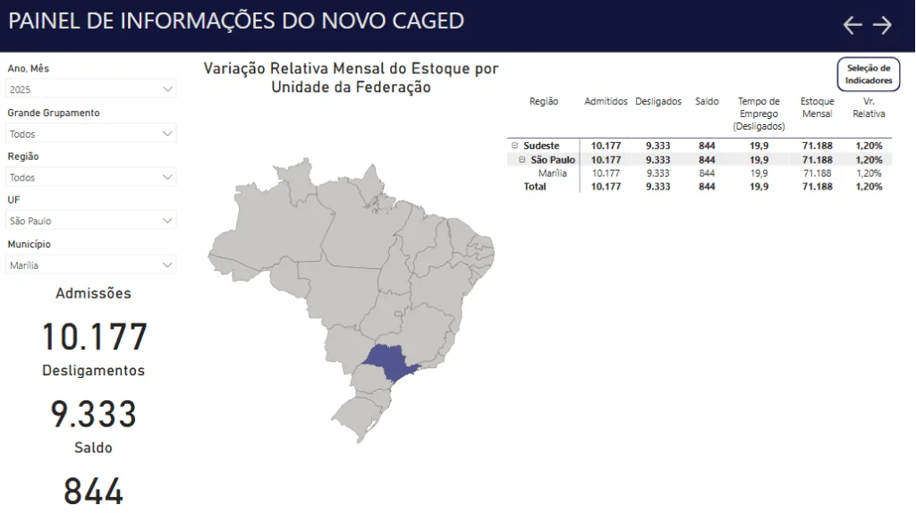 Marília perde empregos em março e atinge mais mulheres