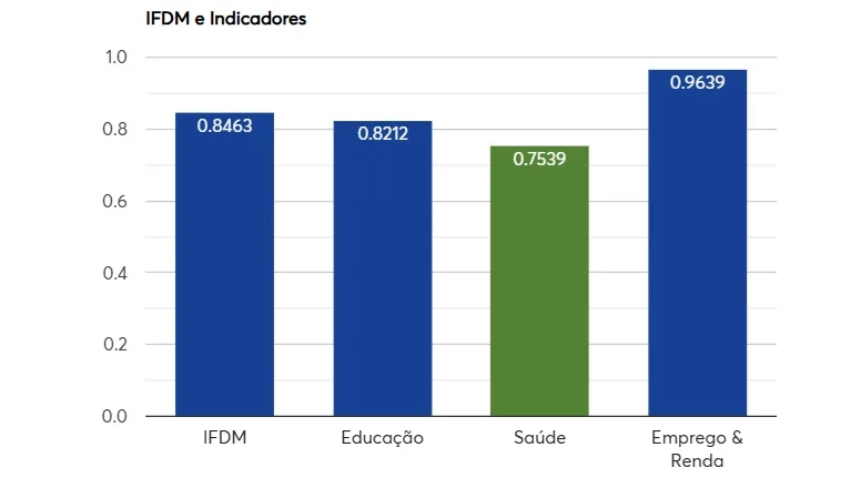 Marília é 32ª do Estado em ranking de desenvolvimento Firjan