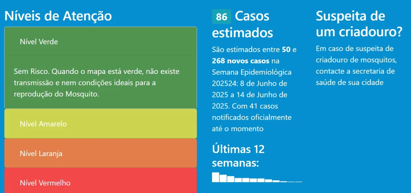 Casos caem e Marília tem Alerta Verde de dengue; chegou a 27 óbitos