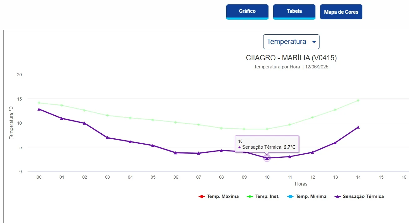 Onda de frio se afasta e deixa movimento 70% maior na Casa Cidadã