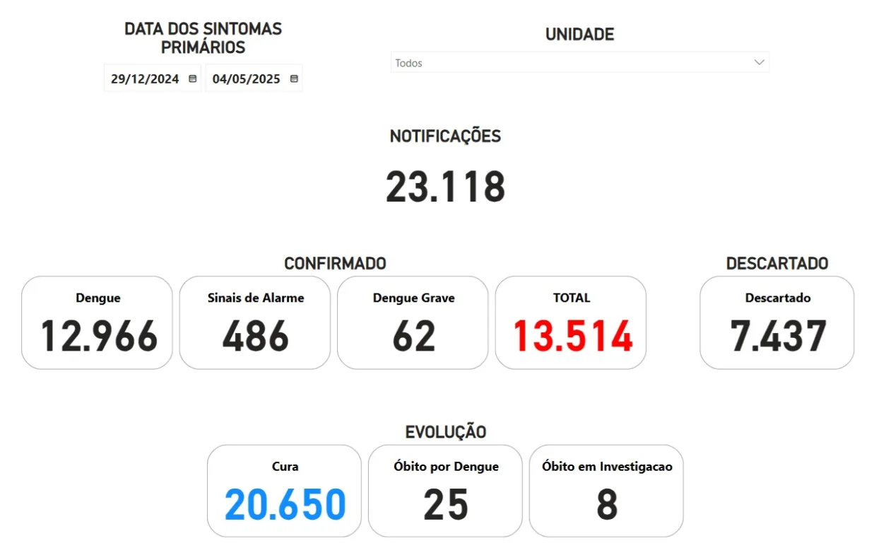 Dengue tem 25º óbito em Marília