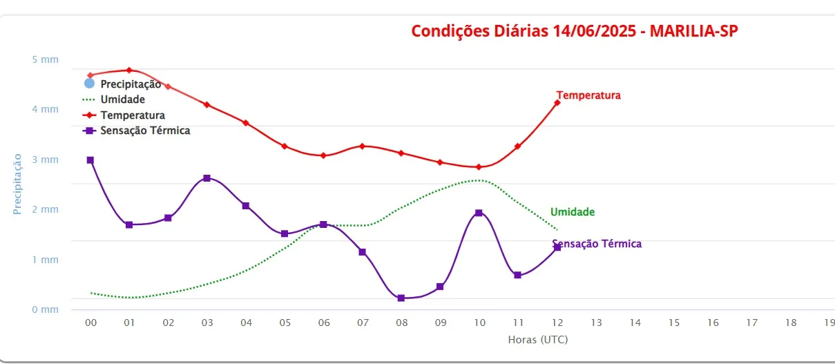 Onda de frio se afasta e deixa movimento 70% maior na Casa Cidadã
