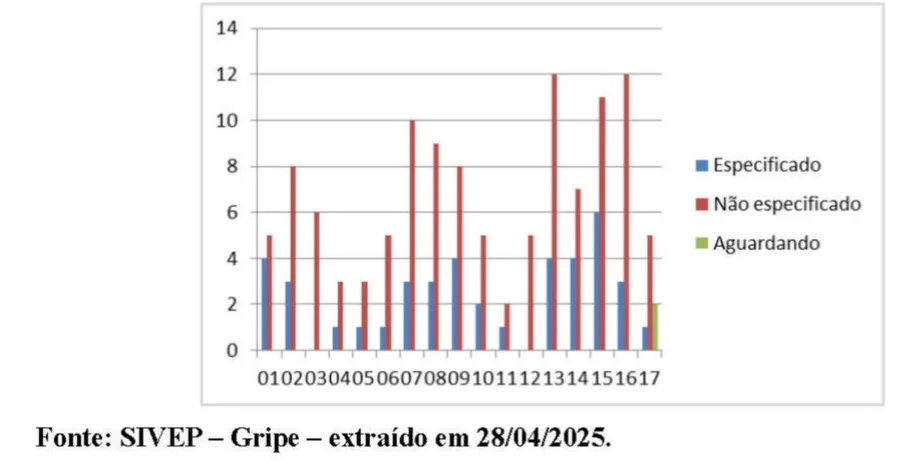 Marília lança plano contra SRAG e mostra dez mortes